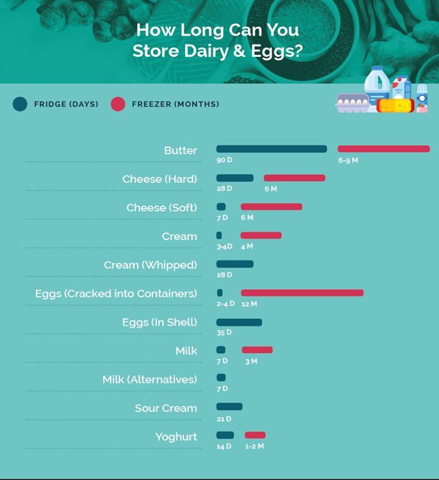How Long Can You Store Dairy infographic, Credit:Tap Warehouse