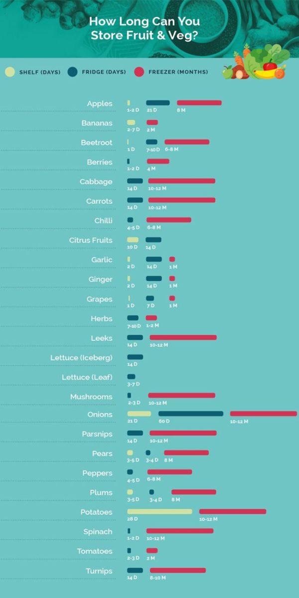 How Long Can You Store Fruit Vegetables infographic - Credit Tap Warehouse