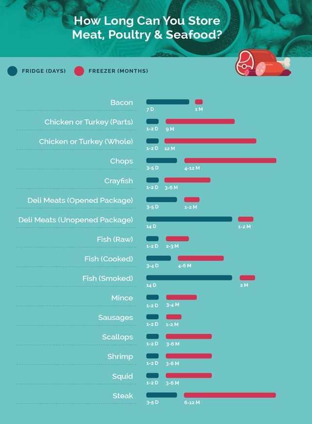 How Long Can You Store Meat Fish Poultry infographic - Credit: Tap Warehouse